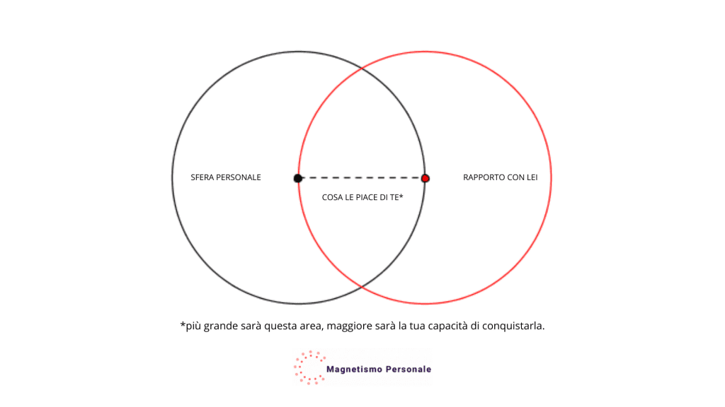 I due cerchi della seduzione; Il cerchio di sinistra indica la sfera personale, mentre il cerchio di destra indica il tuo rapporto con lei; All'intersecarsi dei due cerchi, il tuo obiettivo, ovvero quello che a lei piace di te.